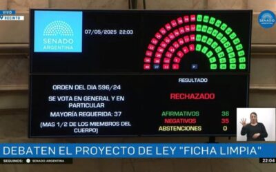 “Ficha Limpia” no es ley: por un voto, la Cámara de Senadores rechazó el proyecto