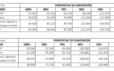 Las cuotas de los colegios  privados bonaerenses subirán  hasta un 11% entre junio y julio