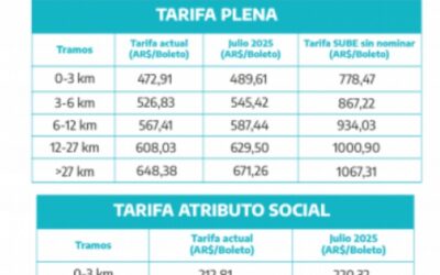 Vuelve a aumentar el boleto de colectivo en  el AMBA: a cuánto se va el mínimo en julio