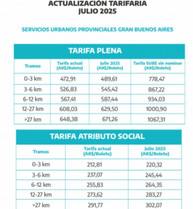 Vuelve a aumentar el boleto de colectivo en  el AMBA: a cuánto se va el mínimo en julio