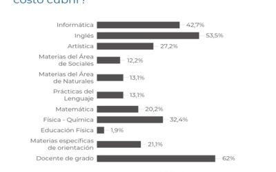 Faltan docentes en colegios de todos los niveles: ¿Cuáles son los cargos con mayor demanda?