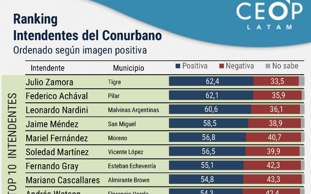 Andrés Watson se ubica 9º en una encuesta de  gestión municipal de la consultora CEO’P Latam