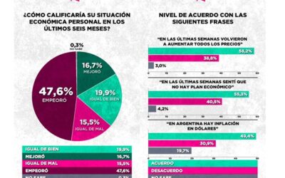 «Cuándo la plata no alcanza, el humor social cambia»:  Última encuesta de la consultora  Zuban_Córdoba