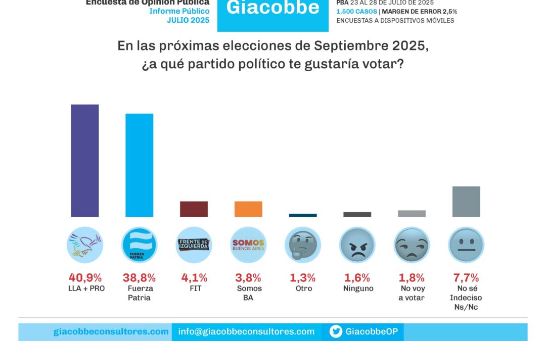 En la Provincia de Buenos Aires la alianza LLA+Pro supera por dos puntos al espacio Fuerza Patria y pierde en la 3ra