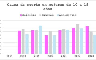 El suicidio es la principal causa de muerte en mujeres y  alcanza un récord histórico en jóvenes de 20 a 29 años