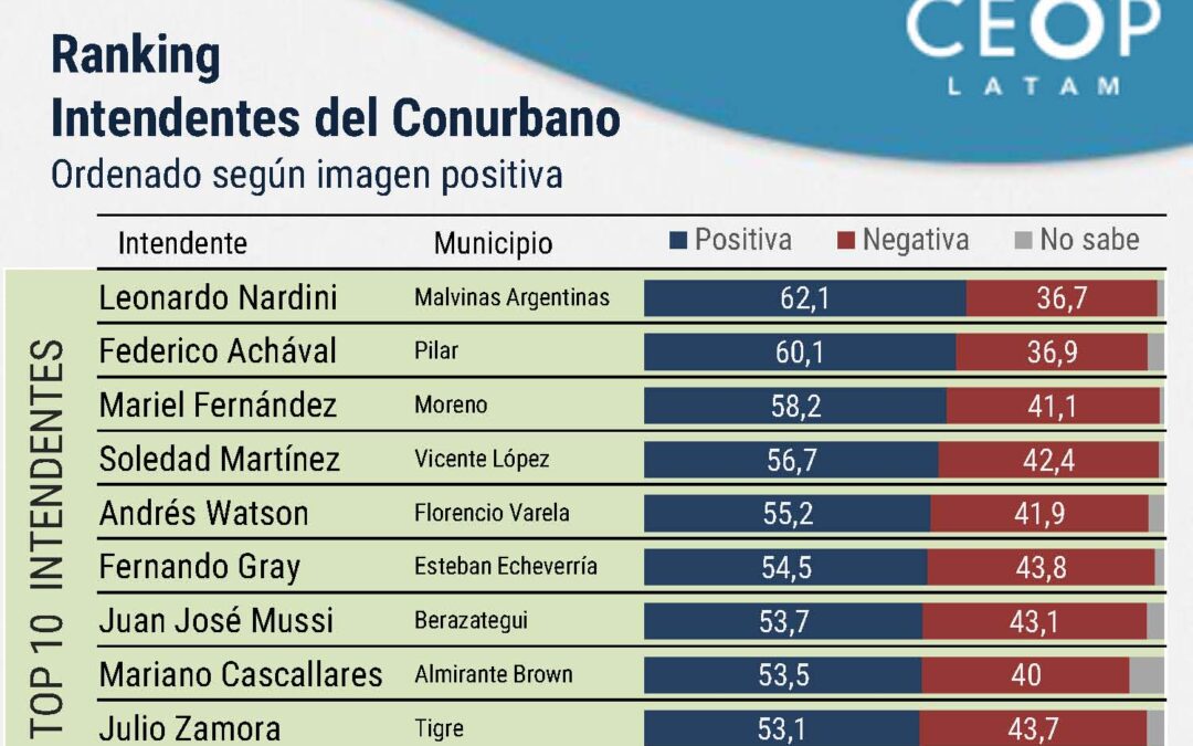 Ranking de Intendentes: Watson lidera con imagen positiva