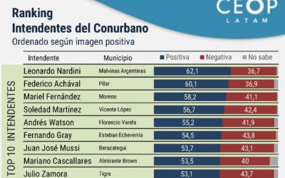 Ranking de Intendentes: Watson lidera con imagen positiva