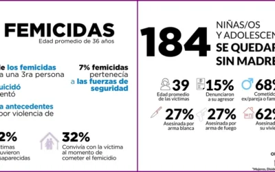 Reporte de femicidios 2025: más muertes, mayor crueldad y odio de género puesto en acto