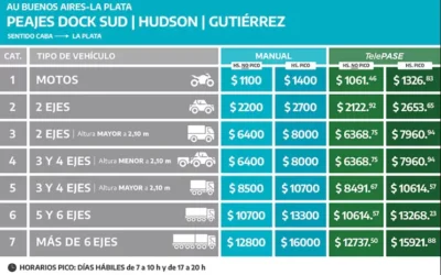 Aumentaron los peajes de las rutas a la Costa Atlántica: Para llegar hasta Mar del Plata se necesitan $14.000