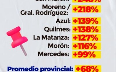 El episodio de violencia en Florencio Varela sacude a  la Justicia bonaerense y reactiva el debate por vacantes