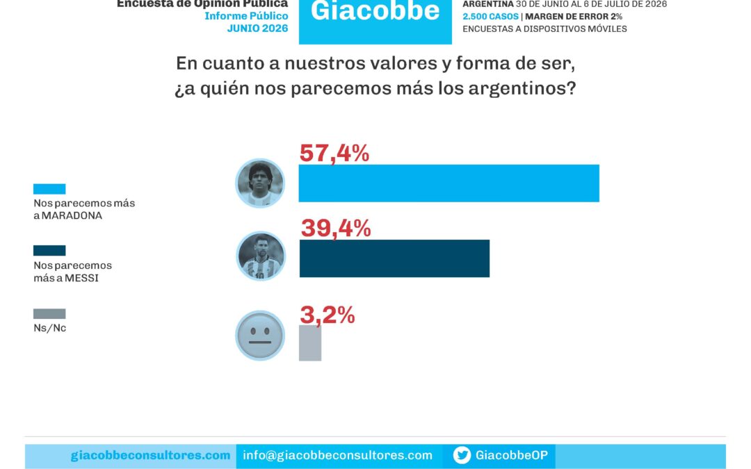 Ultima encuesta de opinión pública de Giacobbe: Maradona o Messi