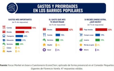 Florencio Varela: En los barrios, la mayoría tiene  ingresos variables y casi todo se gasta en comida