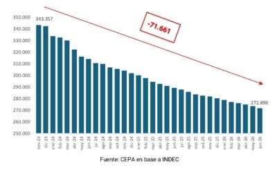 Más de 71.000 empleos públicos se perdieron desde diciembre de 2023